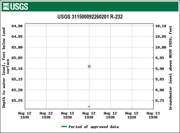 Graph of groundwater level data at USGS 311500092260201 R-232