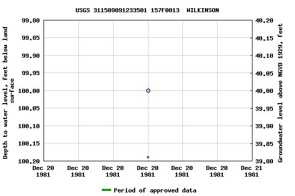 Graph of groundwater level data at USGS 311509091233501 157F0013  WILKINSON