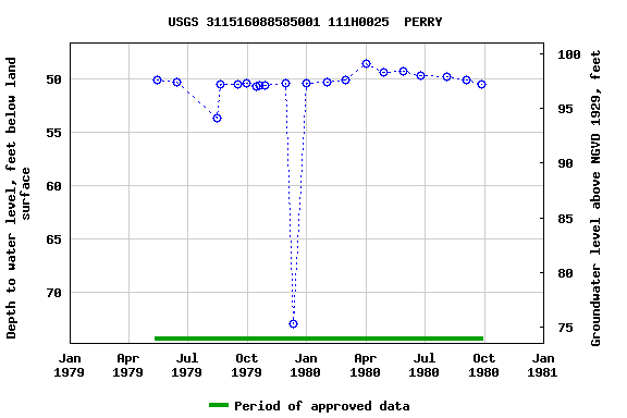 Graph of groundwater level data at USGS 311516088585001 111H0025  PERRY