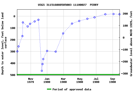 Graph of groundwater level data at USGS 311516088585003 111H0027  PERRY