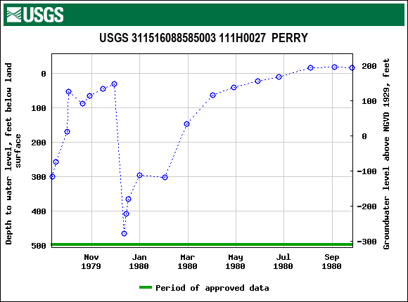 Graph of groundwater level data at USGS 311516088585003 111H0027  PERRY