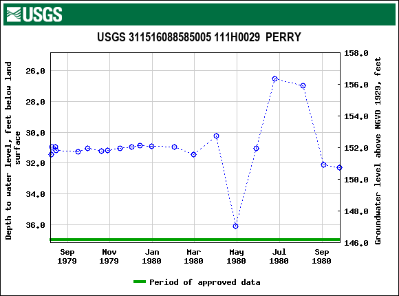 Graph of groundwater level data at USGS 311516088585005 111H0029  PERRY