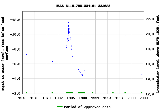 Graph of groundwater level data at USGS 311517081334101 33J028