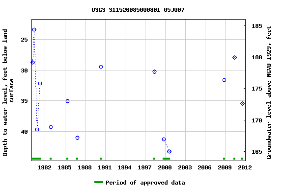 Graph of groundwater level data at USGS 311526085000801 05J007