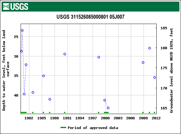 Graph of groundwater level data at USGS 311526085000801 05J007