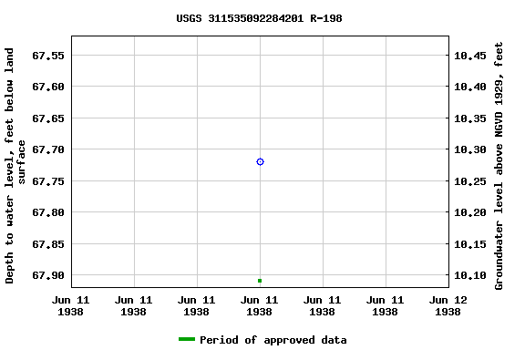 Graph of groundwater level data at USGS 311535092284201 R-198