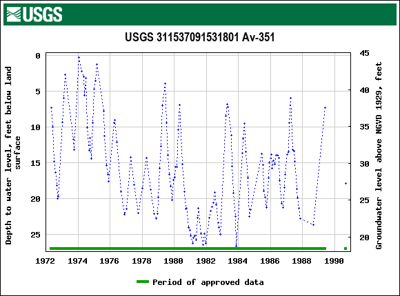 Graph of groundwater level data at USGS 311537091531801 Av-351