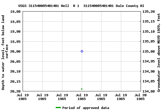 Graph of groundwater level data at USGS 311540085401401 Well  R 1  311540085401401 Dale County Al