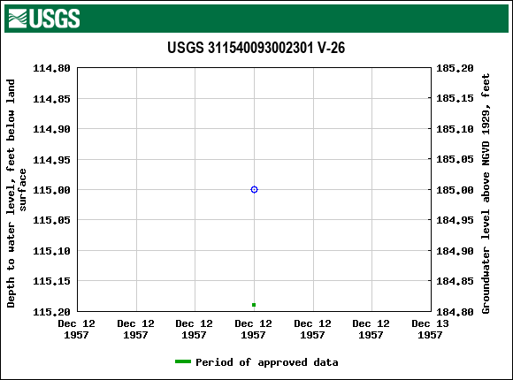 Graph of groundwater level data at USGS 311540093002301 V-26