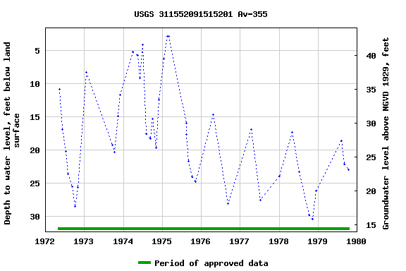 Graph of groundwater level data at USGS 311552091515201 Av-355