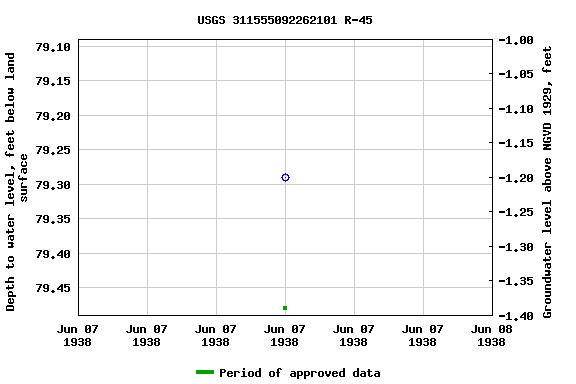 Graph of groundwater level data at USGS 311555092262101 R-45