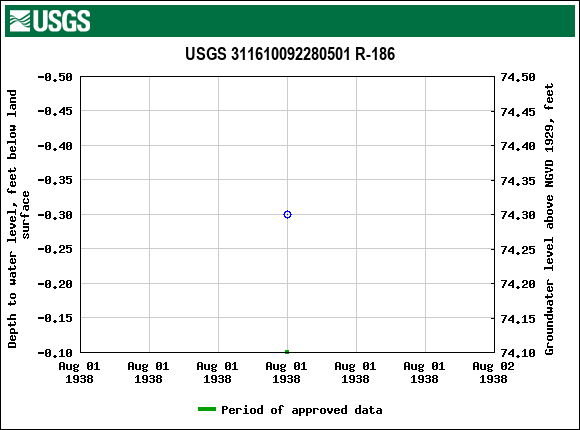 Graph of groundwater level data at USGS 311610092280501 R-186