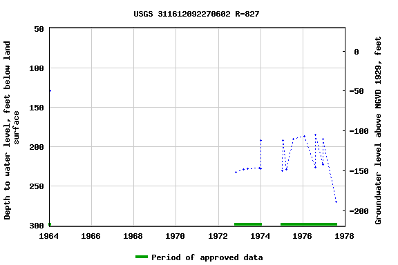 Graph of groundwater level data at USGS 311612092270602 R-827