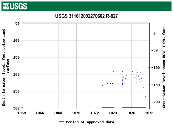 Graph of groundwater level data at USGS 311612092270602 R-827