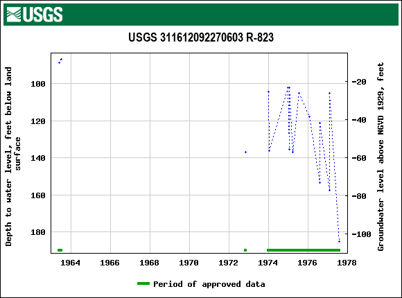 Graph of groundwater level data at USGS 311612092270603 R-823