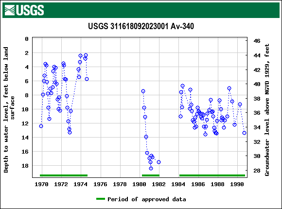 Graph of groundwater level data at USGS 311618092023001 Av-340