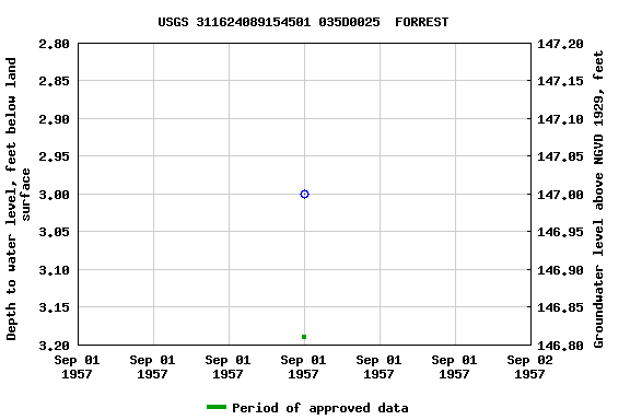 Graph of groundwater level data at USGS 311624089154501 035D0025  FORREST