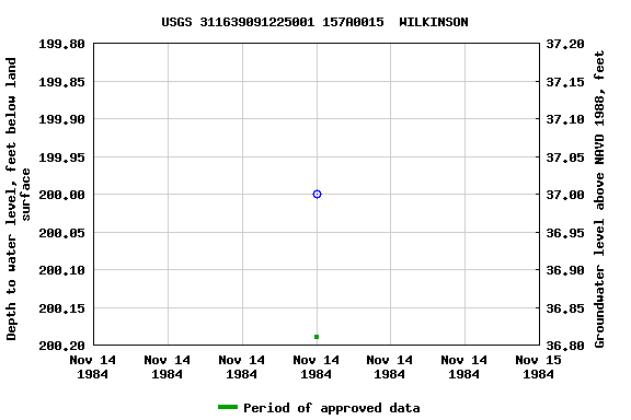 Graph of groundwater level data at USGS 311639091225001 157A0015  WILKINSON