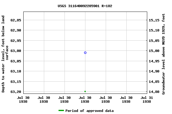 Graph of groundwater level data at USGS 311640092285901 R-182