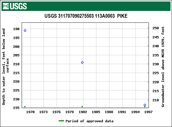 Graph of groundwater level data at USGS 311707090275503 113A0003  PIKE