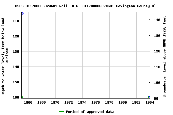 Graph of groundwater level data at USGS 311708086324601 Well  N 6  311708086324601 Covington County Al