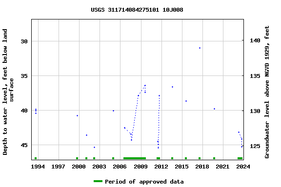 Graph of groundwater level data at USGS 311714084275101 10J008