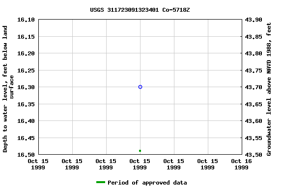 Graph of groundwater level data at USGS 311723091323401 Co-5718Z