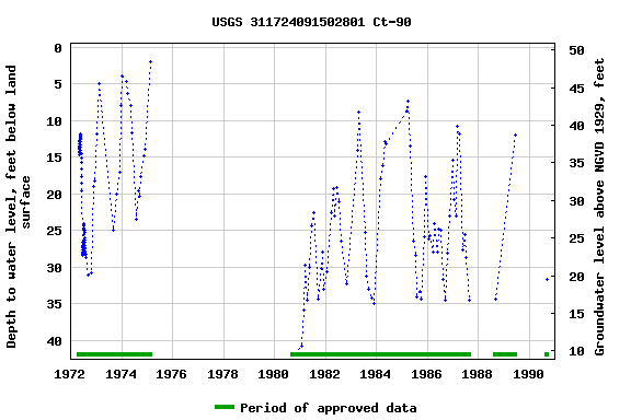 Graph of groundwater level data at USGS 311724091502801 Ct-90