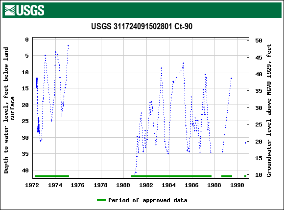 Graph of groundwater level data at USGS 311724091502801 Ct-90