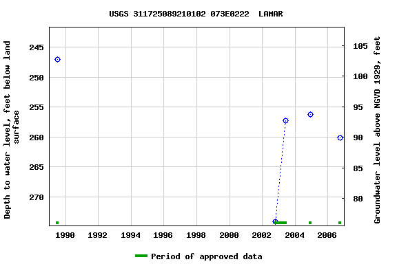 Graph of groundwater level data at USGS 311725089210102 073E0222  LAMAR