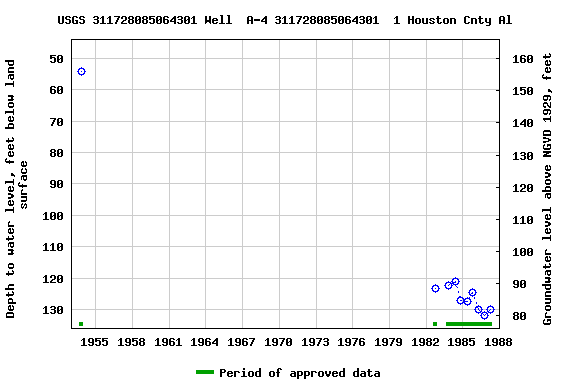 Graph of groundwater level data at USGS 311728085064301 Well  A-4 311728085064301  1 Houston Cnty Al