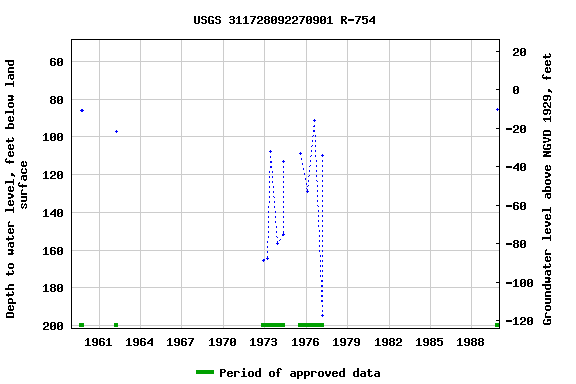 Graph of groundwater level data at USGS 311728092270901 R-754