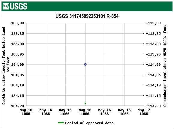 Graph of groundwater level data at USGS 311745092253101 R-854