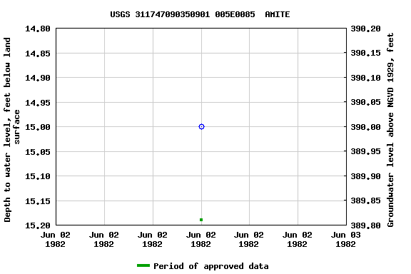 Graph of groundwater level data at USGS 311747090350901 005E0085  AMITE