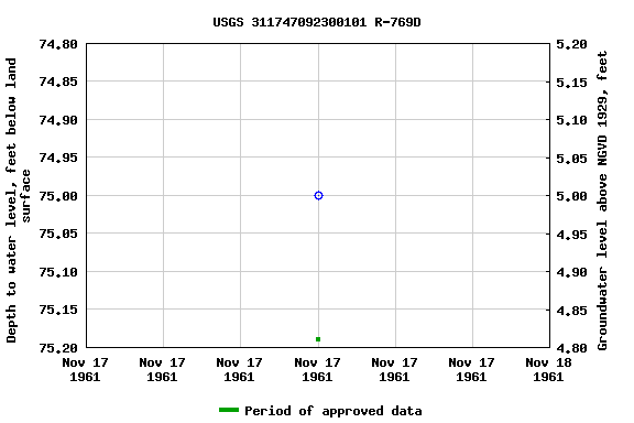 Graph of groundwater level data at USGS 311747092300101 R-769D