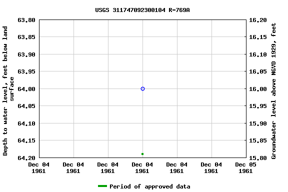 Graph of groundwater level data at USGS 311747092300104 R-769A