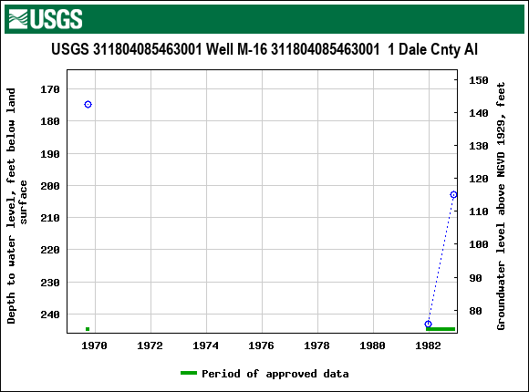 Graph of groundwater level data at USGS 311804085463001 Well M-16 311804085463001  1 Dale Cnty Al