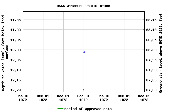 Graph of groundwater level data at USGS 311809092280101 R-455