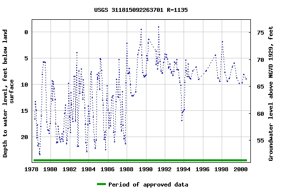 Graph of groundwater level data at USGS 311815092263701 R-1135