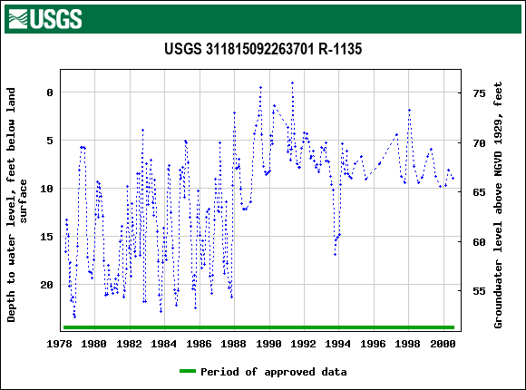 Graph of groundwater level data at USGS 311815092263701 R-1135