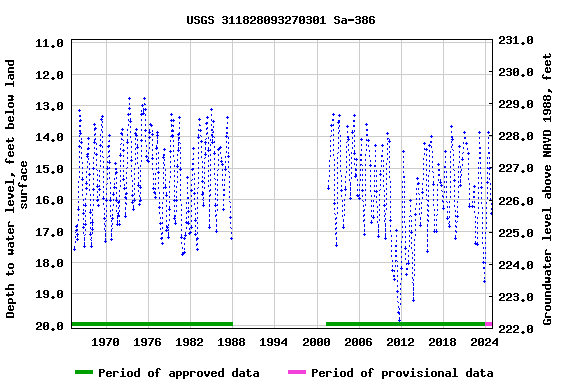 Graph of groundwater level data at USGS 311828093270301 Sa-386