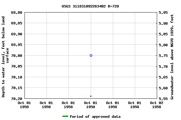 Graph of groundwater level data at USGS 311831092263402 R-728