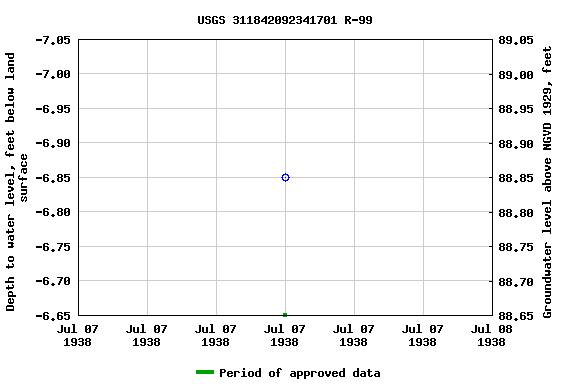 Graph of groundwater level data at USGS 311842092341701 R-99