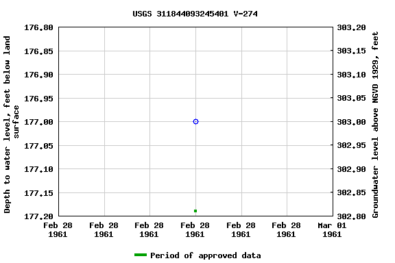 Graph of groundwater level data at USGS 311844093245401 V-274