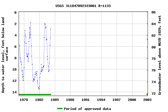 Graph of groundwater level data at USGS 311847092333001 R-1133