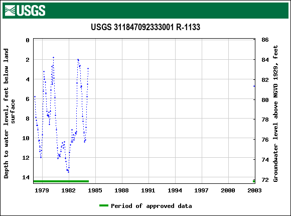 Graph of groundwater level data at USGS 311847092333001 R-1133