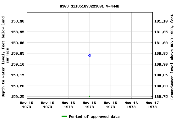 Graph of groundwater level data at USGS 311851093223801 V-444B