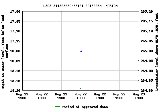 Graph of groundwater level data at USGS 311853089483101 091F0034  MARION