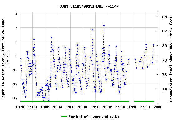 Graph of groundwater level data at USGS 311854092314801 R-1147