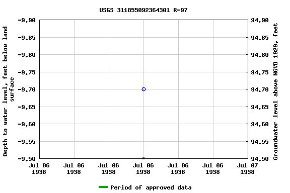 Graph of groundwater level data at USGS 311855092364301 R-97